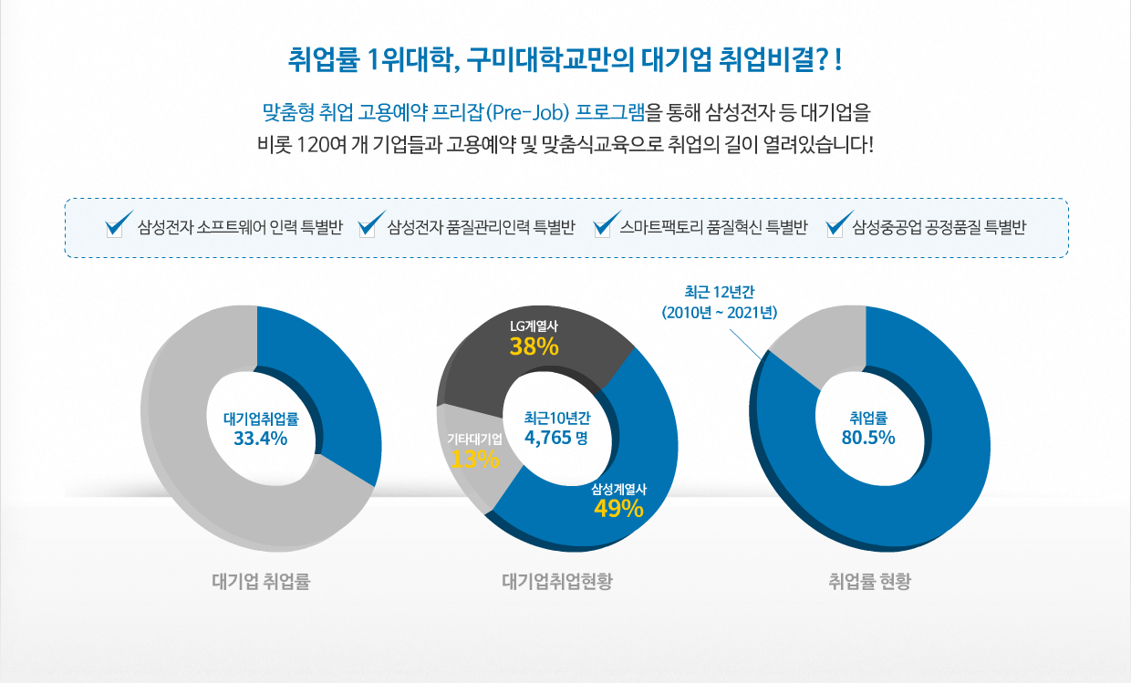취업률 1위대학
